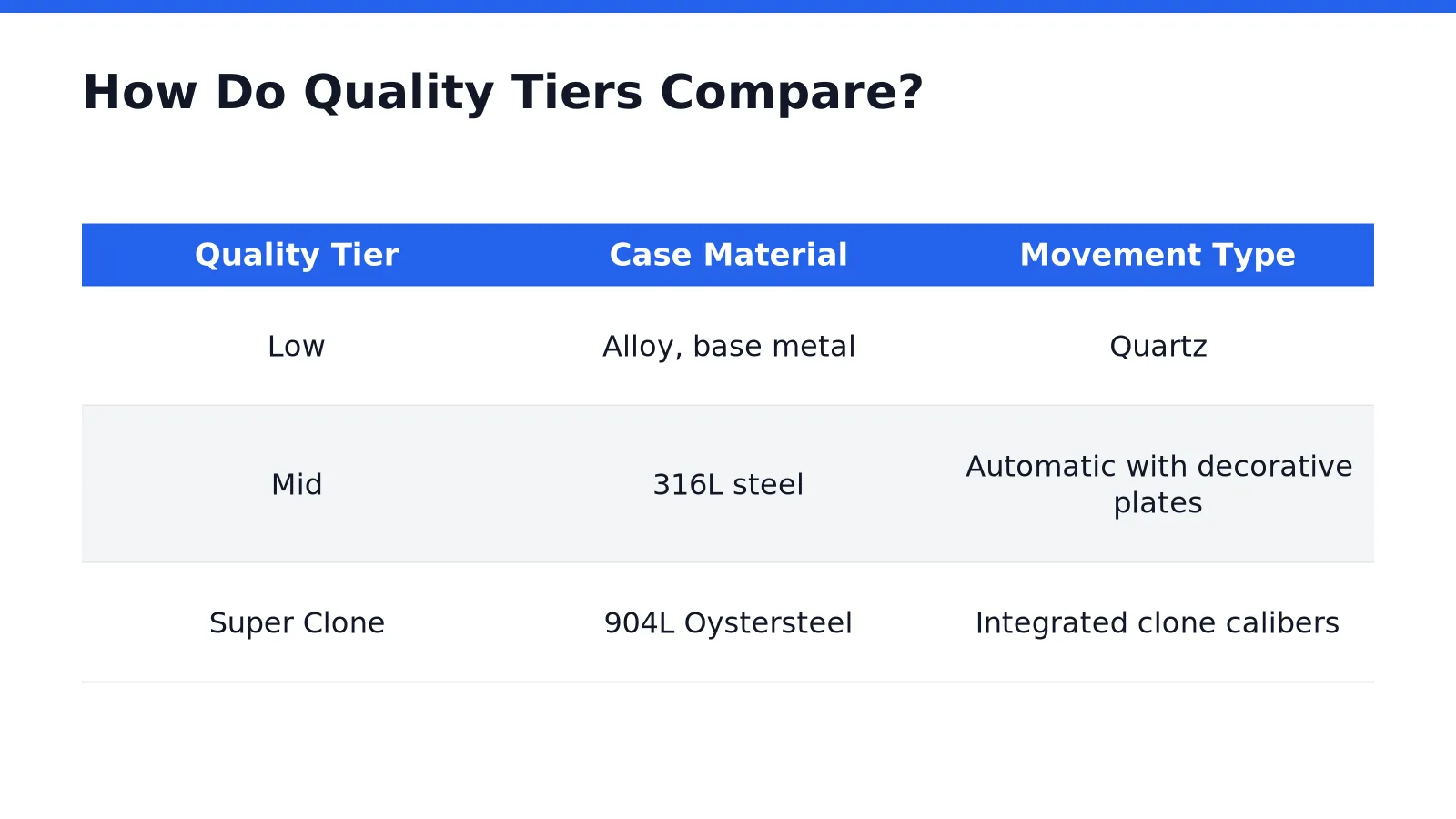 How Do Quality Tiers Compare