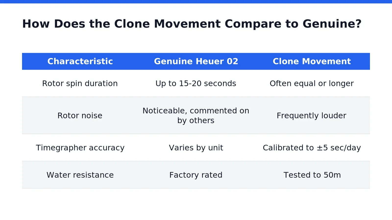 Calibre Heuer 02 Clone Movement Review: Reliability, Power & Flaws 1 How Does the Clone Movement Compare to Genuine